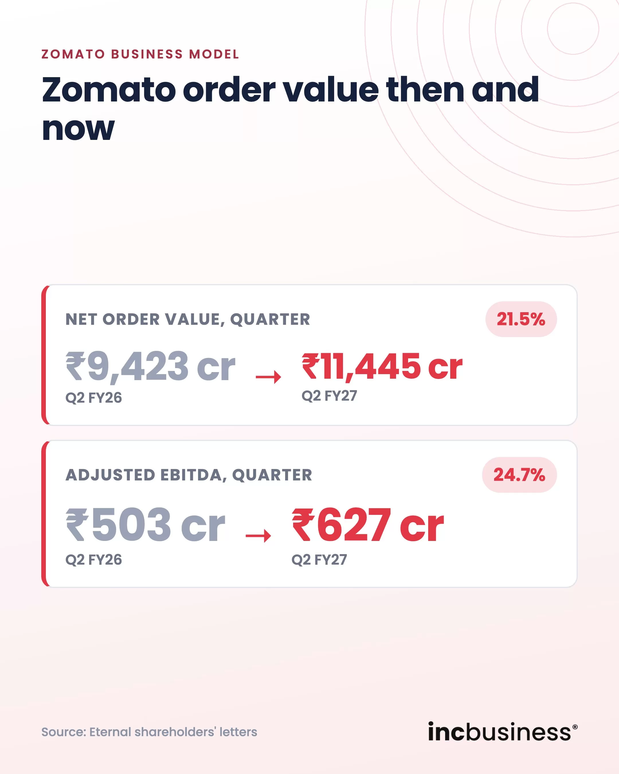 Zomato order value then and now, one of the best Zomato business model
