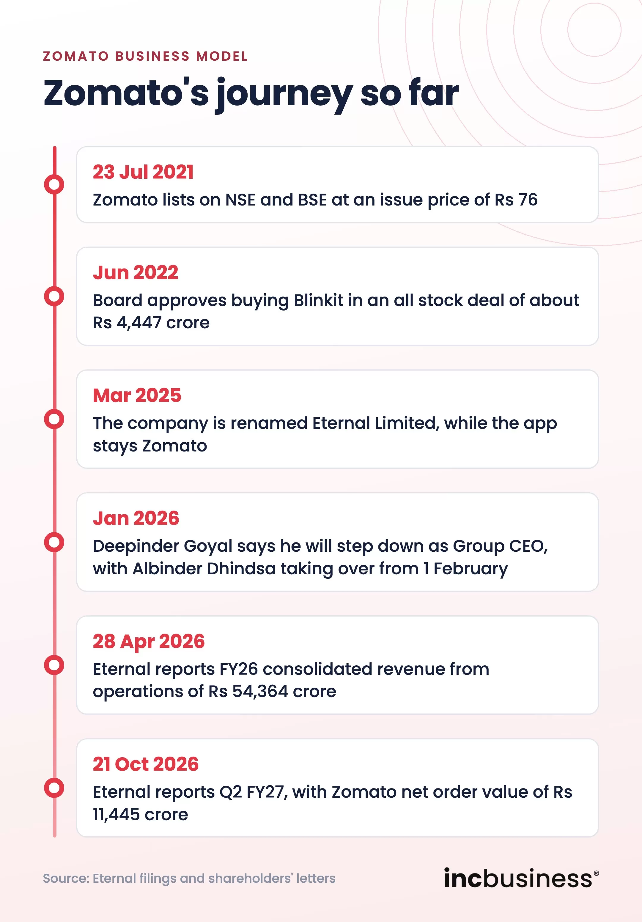 Zomato business model timeline